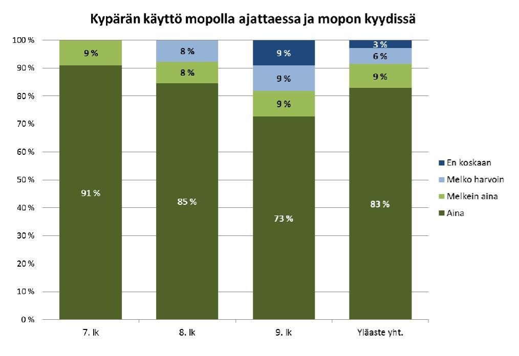 Turvalaitteiden käyttö - Mopokypärä q Kypärä useimmiten löytyy nuorten päästä kun he ovat mopolla