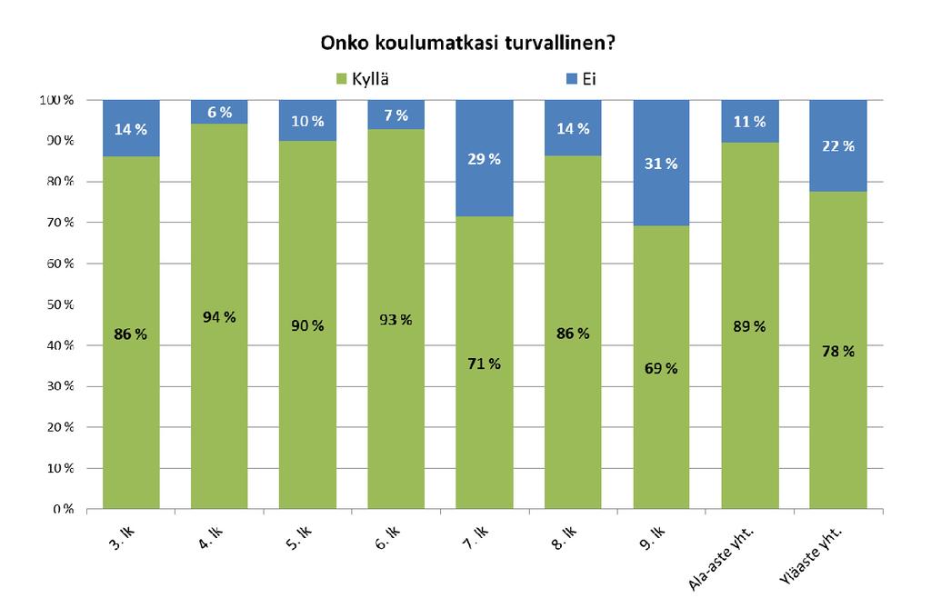 Koulumatkojen koettu turvallisuus q Alakoululaiset kokevat koulumatkat pääsääntöisesti