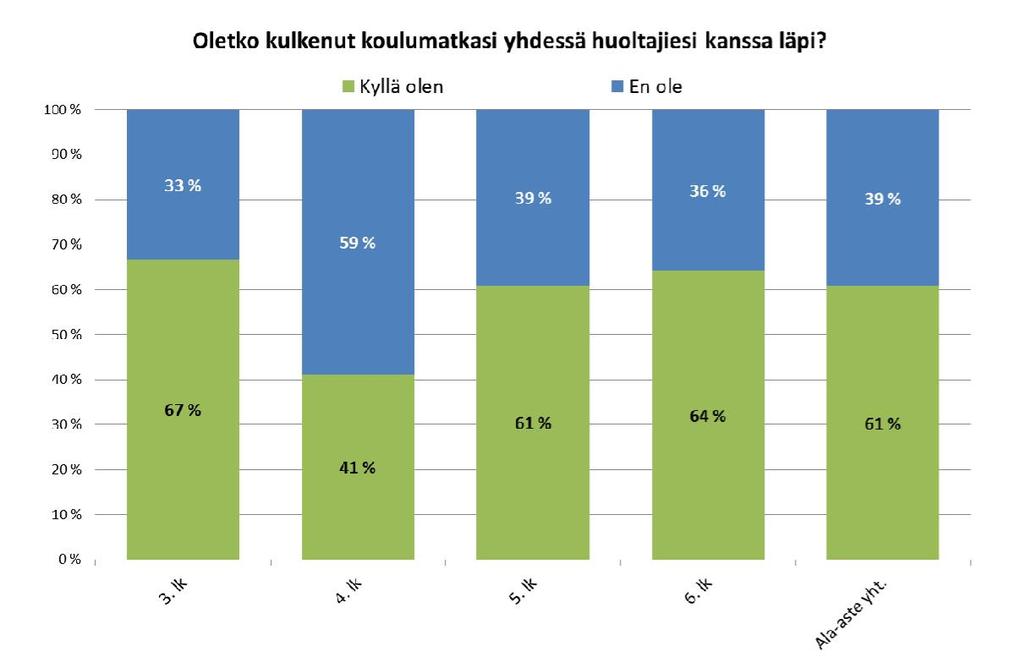 Liikennekasvatus kotona q Noin 40 % alakoululaisista ei ole