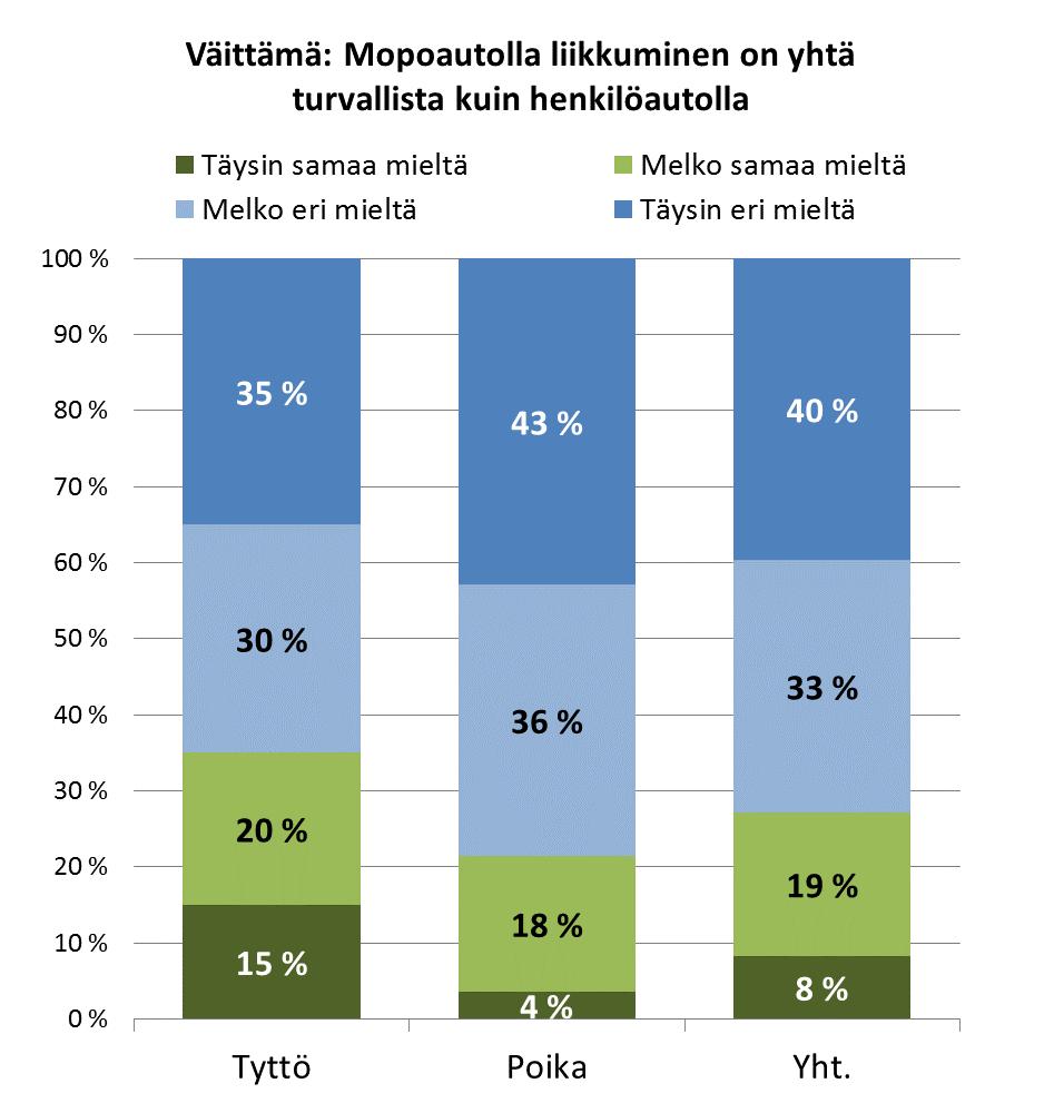 Käsityksiä mopoauton turvallisuudesta q