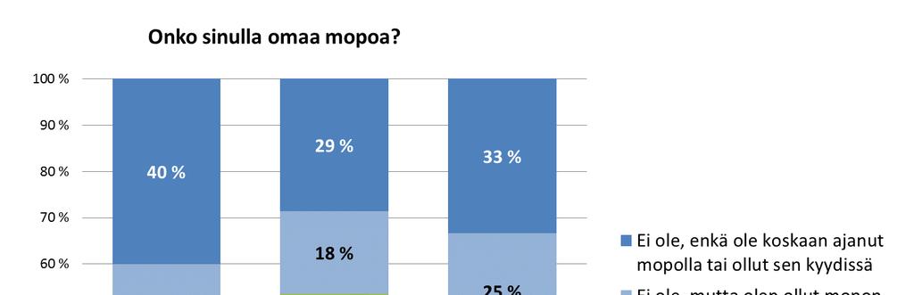 Mopon ja mopoauton omistus q Reilu neljännes