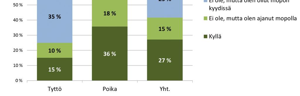 q Kolmasosa ei ole ollut missään tekemisissä