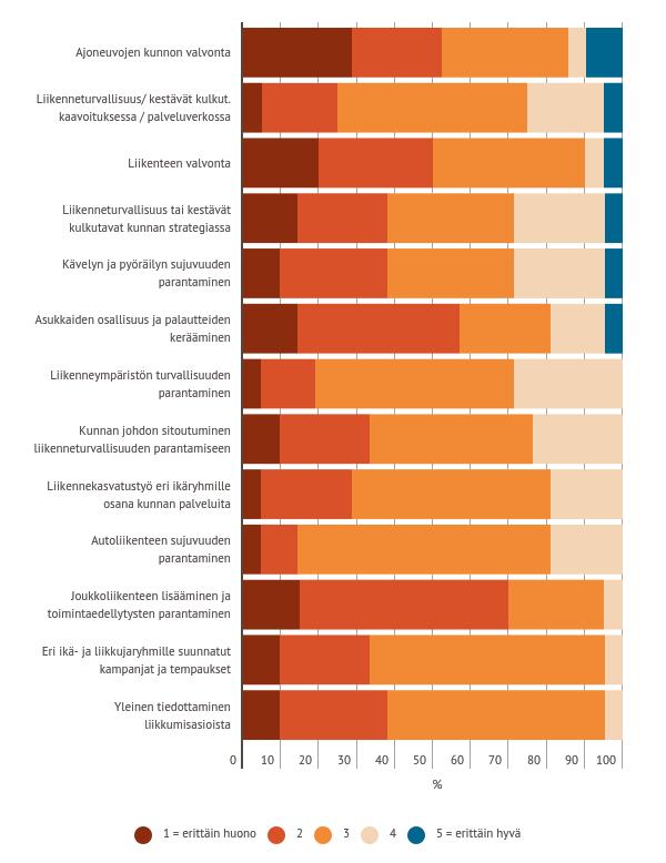 Liikenneturvallisuustyön aktiivisuus ja toimenpiteiden nykytilanne Iitissä 18 % vastanneista pitää kunnan liikenneturvallisuustyötä (eri osa-alueet huomioiden) hyvänä tai erittäin hyvänä.