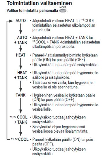 Mikäli järjestelmässä on käyttövesivaraaja ja lämmityspiirin puskurivaraaja, joita lämpöpumppu lämmittää, valitse toimintatilaksi HEAT +