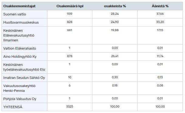 14 Taulukko 1. Fingrid Oyj:n osakkeenomistajat (Fingrid Oyj 2016.) 2.
