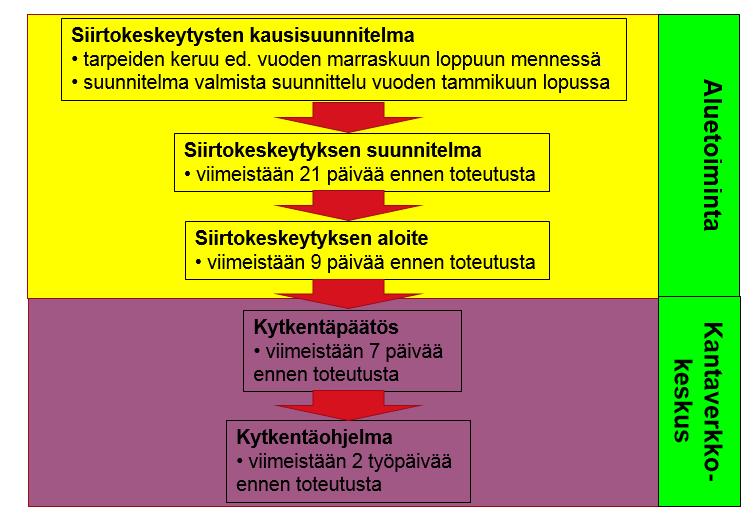 62 lutetaan alustavasti ja niistä laaditaan kantaverkkoon vaikuttavien siirtokeskeytysten kausisuunnitelma, jonka tiedot kerrotaan liittyjille aluetoiminnan toimesta suunnittelu vuoden tammikuun