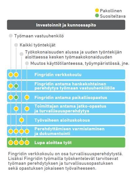 76 sallitun työalueen ulkopuolelle, on työ suunniteltava kokonaan uudelleen. Kuviossa 17 on perehdytyksen eteneminen muutostilanteet huomioiden. (Lehtonen 2015, 15.) Kuvio 17.