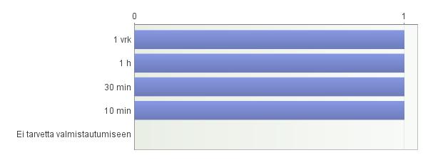 Paljonko paikallisopastukseen on normaalisti valmistautumisaika? Vastaajien määrä: 4 14.