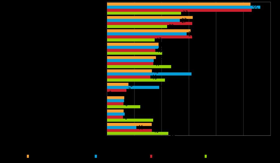 PK- barometrin havaintoja PK- yritysten kehittämistarpeet, % Uusiutuvan energian toimialan pkyritysten kehittämistarpeista ykkösenä on myös myynti ja markkinointi,