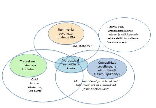 Kuva 4: Suomen hajautettu avaruushallinto Suomen avaruusasian neuvottelukunta on tähän saakka käsitellyt pääosin Suomen kantoja ESA:ssa, jossa painopiste on ollut ensisijaisesti avaruusinfran