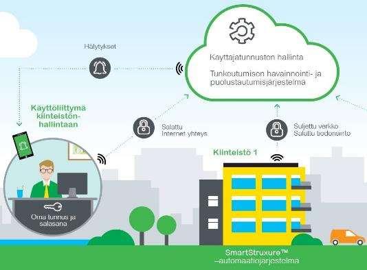 Mitä huomioida etäyhteyksien tietoturvassa? Kiinteistössä sijaitsevien laitteiden suojaus Miten laitteet ovat suojattuja?