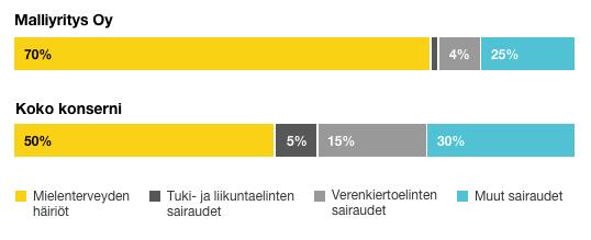 Seuraamalla työkykyjohtamisen kustannusten ja investointien kehittymistä, voit arvioida tehtyjen toimenpiteiden vaikuttavuutta henkilöstön