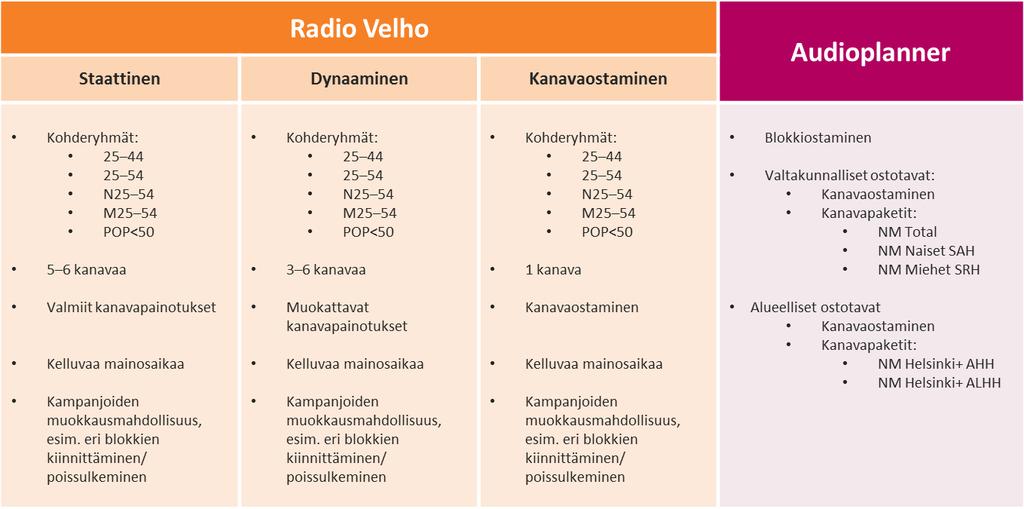Valtakunnallinen radiomainonta Sanoma Media Finland myy radiomainontaa Radio Suomipopille, Radio Rockille, Radio Aallolle, Loopille, Helmiradiolle ja HitMixille.