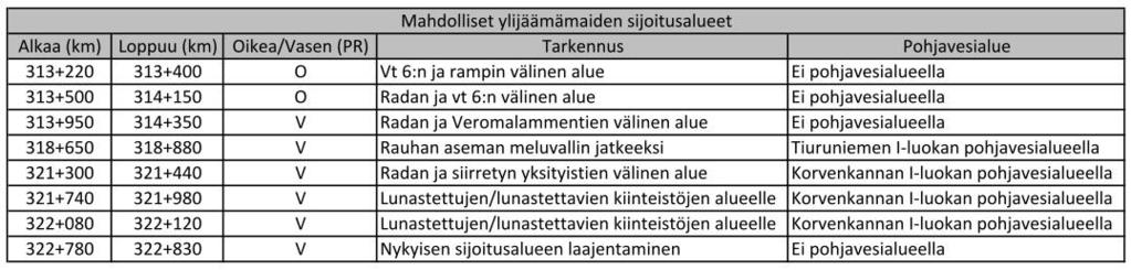 Massatalous on hankkeessa kaksoisraideosuudella ylijäämäinen. Ylijäämämassat on suunniteltu sijoitettavaksi hankkeen alueelle. Mahdollisia sijoitusalueita on kaksoisraideosuudella muutamia.