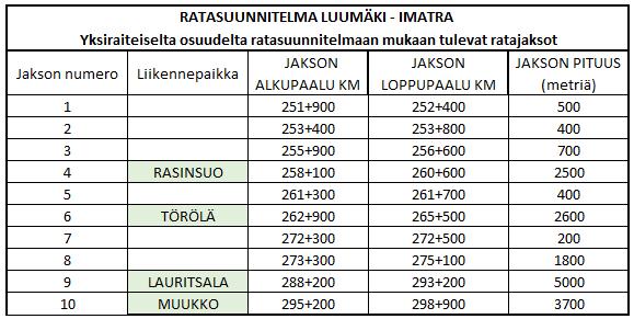 Taulukko 3: Yksiraiteisen osuuden ratasuunnitelmaan otettavat ratajaksot Ratageometria Luumäki Joutseno -osuuden suunnittelun tavoitteena on ollut löytää ratkaisut, joilla saavutetaan