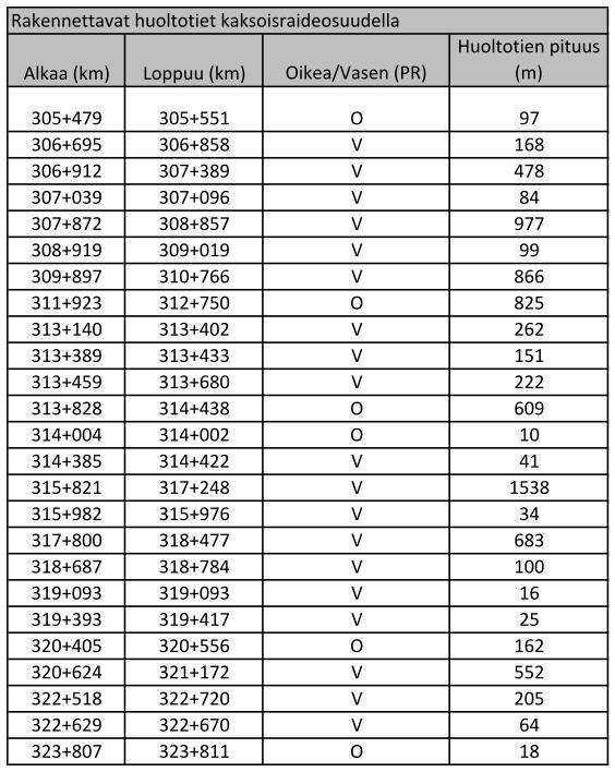 Taulukko 4. Rakennettavat huoltotiet kaksoisraideosuudella. Huoltotiet on suunniteltu 3,5 metriä leveinä, pääosin sorapintaisina teinä.