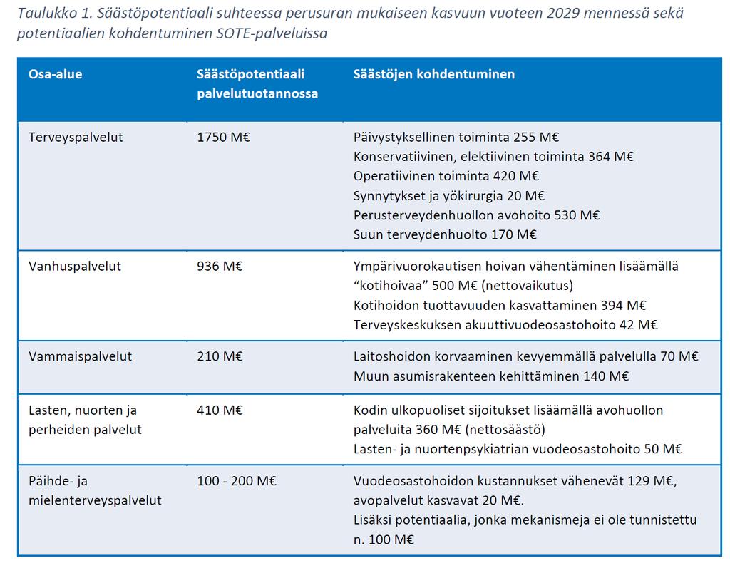 NHG:n selvittämä 3 mrd säästöpotentiaali Uudenmaan näkökulmasta Uusimaa 200 M? Uudet keinot: asiakasseteli -> markkinat Uusimaa 100 M?