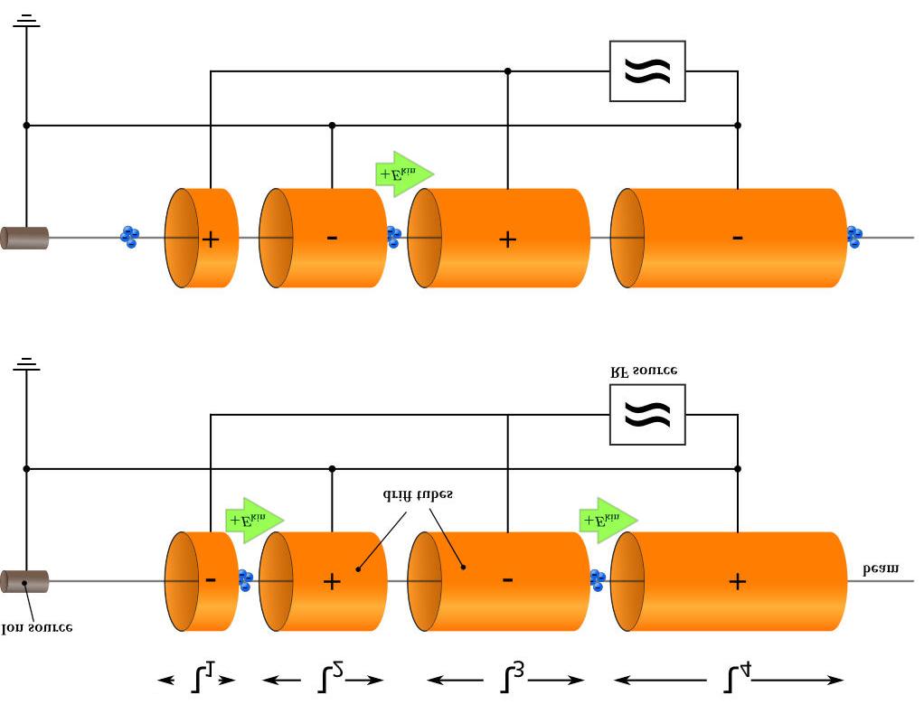 Kuva. Syklotronissa hiukkaset liikkuvat spiraaliradalla vakiona pysyvässä magneettikentässä (kuva ).