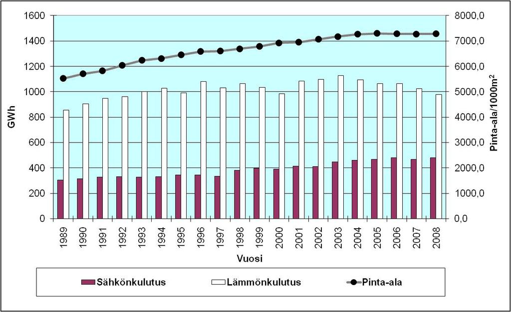 9 Kaukolämpö on merkittävin lämmitysmuoto kaupungin omistamissa kiinteistöissä Helsingin alueella. Sen osuus kokonaislämmönkulutuksesta oli 99 %.