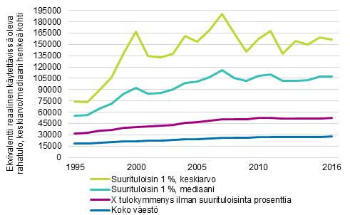 2016 (nettotulot n. 6 920 euroa kuukausitasolla yhden hengen asuntokunnalle). Ryhmän ekvivalenttien tulojen keskiarvo oli 156 800 euroa ja mediaani noin 107 000 euroa vuonna 2016. Kuvio 11.