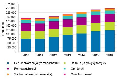 4. Perusturvan varassa 250 000 henkilöä vuonna 2016 Noin 4,7 prosenttia asuntoväestöstä eli noin 250 000 henkilöä asui asuntokunnassa, jossa perusturvaetuuksien osuus oli yli 90 prosenttia