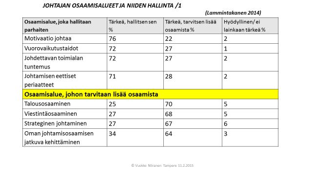 ilmenee, että johtajien osaamistavoitteiden määrittely ei vastaajien näkemyksen mukaan ole välttämättä ole kovin selkeää, eivätkä osaamistavoitteet aina ole johdettu organisaation strategiasta käsin.