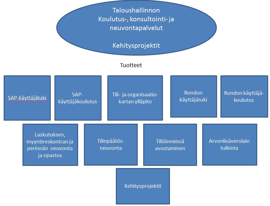 3 tuoterakenne käytiin vielä kerran läpi. Kuvassa 3 esitetään taloushallinnon koulutus-, konsultointi- ja neuvontapalveluiden tuotekuvaus.