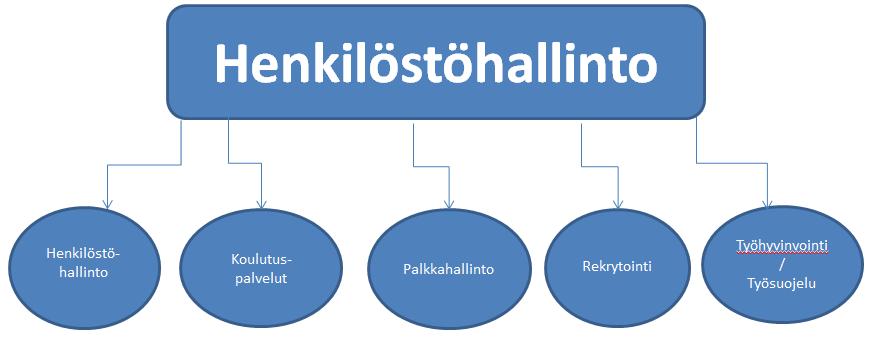 Kuva 5: Henkilöstöhallinnon osa-alueet Henkilöstöhallinnon osalta tuotteistaminen aloitettiin huhtikuussa, jolloin Kuntien Tiera Oy:n konsultti haastatteli henkilöstöjohtajaa.