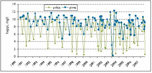 ollen enimmillään 37 µg/l. Klorofylli a pitoisuuden ja kokonaisfosforipitoisuuden suhteeksi tuli 0,87 vuonna 2003. Vuonna 2005 samainen suhde oli n. 0,97 ja 0,45 vuonna 2007.