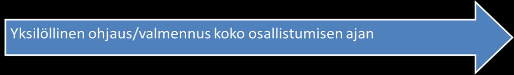 Osallisuutta osuuskunnista valmennus asiakkaille - Alkukartoitus: odotukset, voimavarat, osaamiset, koulutus-/muu työllistämistä edistävät