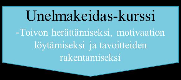 Mielenterveyden keskusliiton voimavaravalmennus Kesto 2 x 3 tuntia Unelmakartan tekeminen Kartan tarkastelu, voimavarojen löytäminen ja niiden tutkiminen Mahdollisuus muokata ja räätälöidä