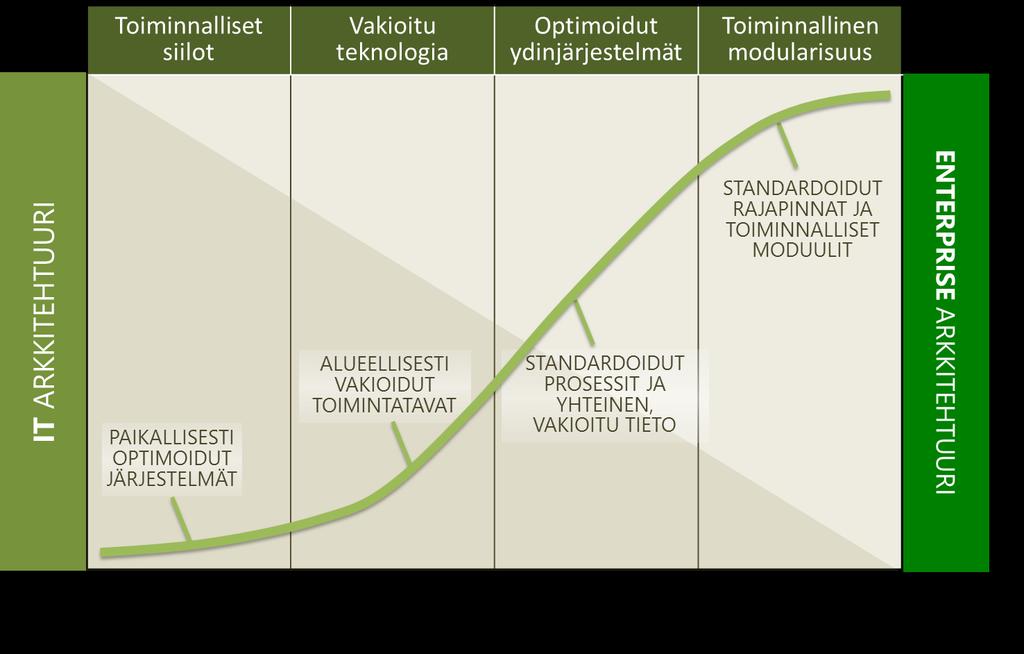 ARKKITEHTUURIN KYPSYYS Tieto, järjestelmät ja standardit Projektit ja käyttöönotot Teknologiafokus Liiketoimintafokus Palvelut Hallinta ja