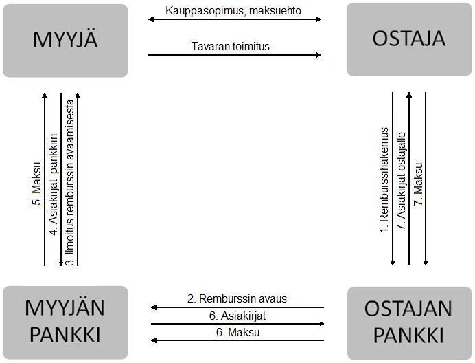 16 KUVIO 3. Remburssin kulku (Ulkomaankaupan pankkipalvelut 2009,14) Yllä oleva kuvio selventää remburssin eri vaiheet. 1.