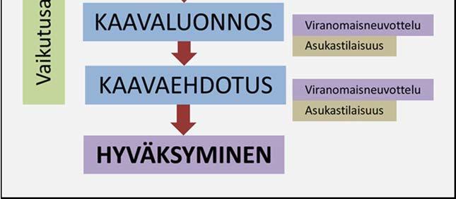10 OSAYLEISKAAVAPROSESSIN VAIHEET Lappeenrannan keskustaajaman osayleiskaavaprosessin vaiheet on kuvattu kuvan 21 kaaviossa. Kaavahanke jakautuu pääpiirteissään viiteen vaiheeseen: 1. Vireilletulo 2.