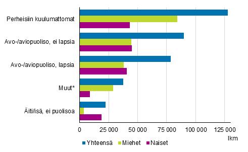 Perheisiin kuulumattomia miehiä työttömänä yli 84 000 Perheisiin kuulumattomia 18 64-vuotiaita miehiä oli työttömänä vuoden 2016 lopulla 84 300 ja naisia 43 300.