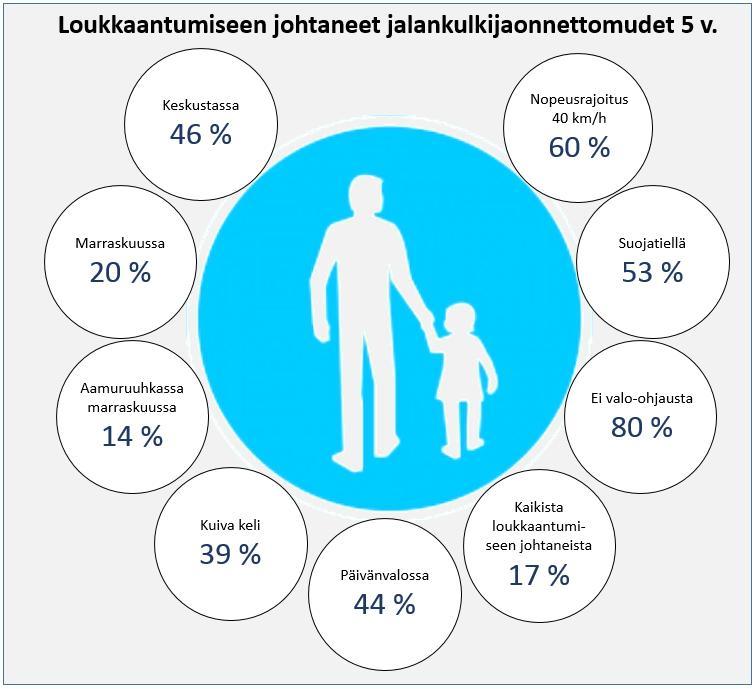 Kuva 14. Jalankulkija- ja polkupyöräonnettomuudet v.