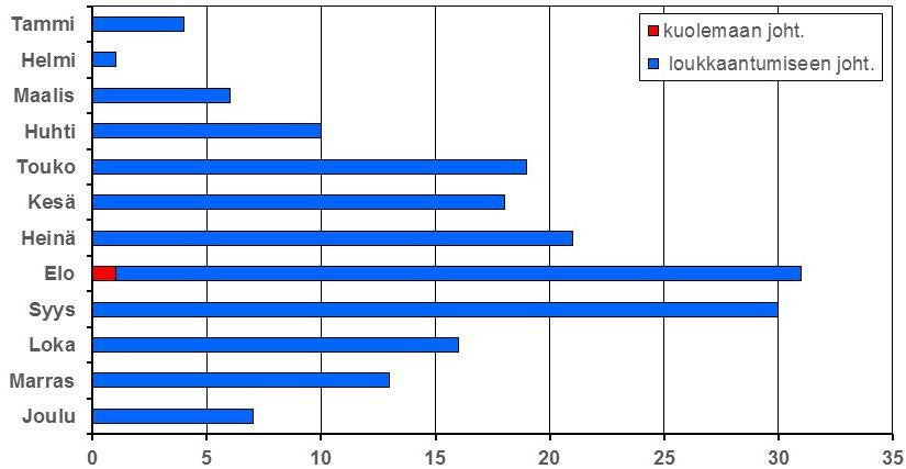 5.3.1.2. Polkupyöräonnettomuudet Kuva 18. Polkupyöräonnettomuuksien tapahtumapaikat v. 2012-2016 Vuosien 2012 2016 aikana henkilövahinkoon johti noin 60 % kaikista polkupyöräonnettomuuksista.