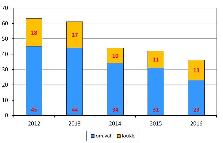 5.3.2. Mopo- ja mopoauto-onnettomuudet v. 2012-2016 Kuva 22.