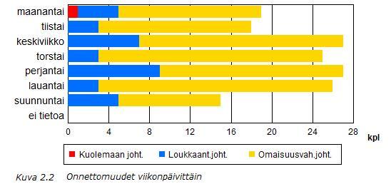 2016 Onnettomuuksia tapahtui eniten tammikuussa