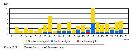 kpl). Yleisin tapahtumapäivä oli perjantai (17