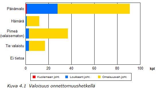 Tieliikenneonnettomuudet v. 2016: KUNTA NURMIJÄRVI 3 ONNETTOMUUSPAIKKA 2016 Onnettomuuksista tapahtui 11 % (18 kpl) katuverkolla ja 83 % (130 kpl) maanteillä.