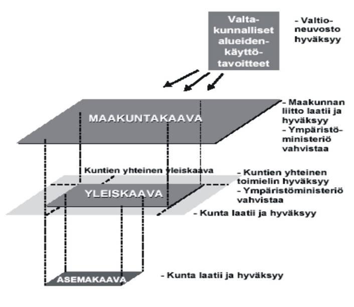 1 MAANKÄYTÖN SUUNNITTELUJÄRJESTELMÄ Kaavoitusta ohjaa maankäyttö- ja rakennuslaki (MRL), maankäyttö- ja rakennusasetus (MRA) sekä eräät muut lait.