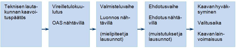 7 Kaavaprosessin valmisteluvaiheessa laaditaan kaavaluonnos, joka asetetaan julkisesti nähtäville. Luonnoksen nähtävilläolon aikana voi jättää sitä koskevan mielipiteen.