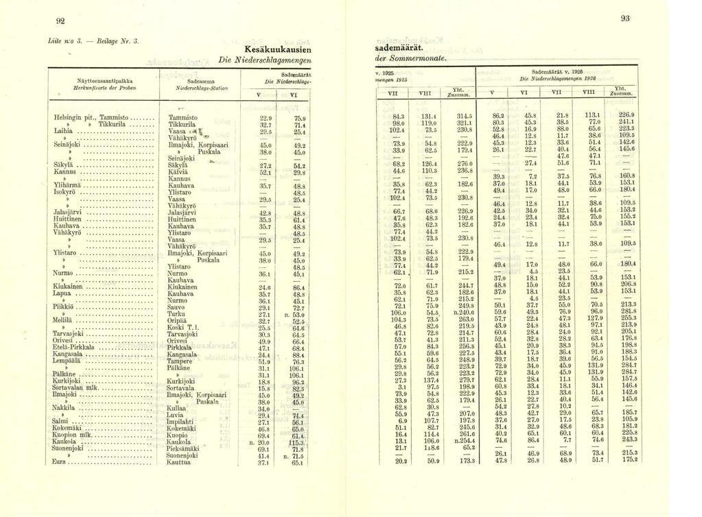 92 93 Liiie n:o 3. - Beilage Nr. 3. Näytteensaant1paikka Elerkuultsorte der Probera Sadeasema Niedersehlags-Station Kesäkuukausien Die Niederschlagsmengen Sadeimab.