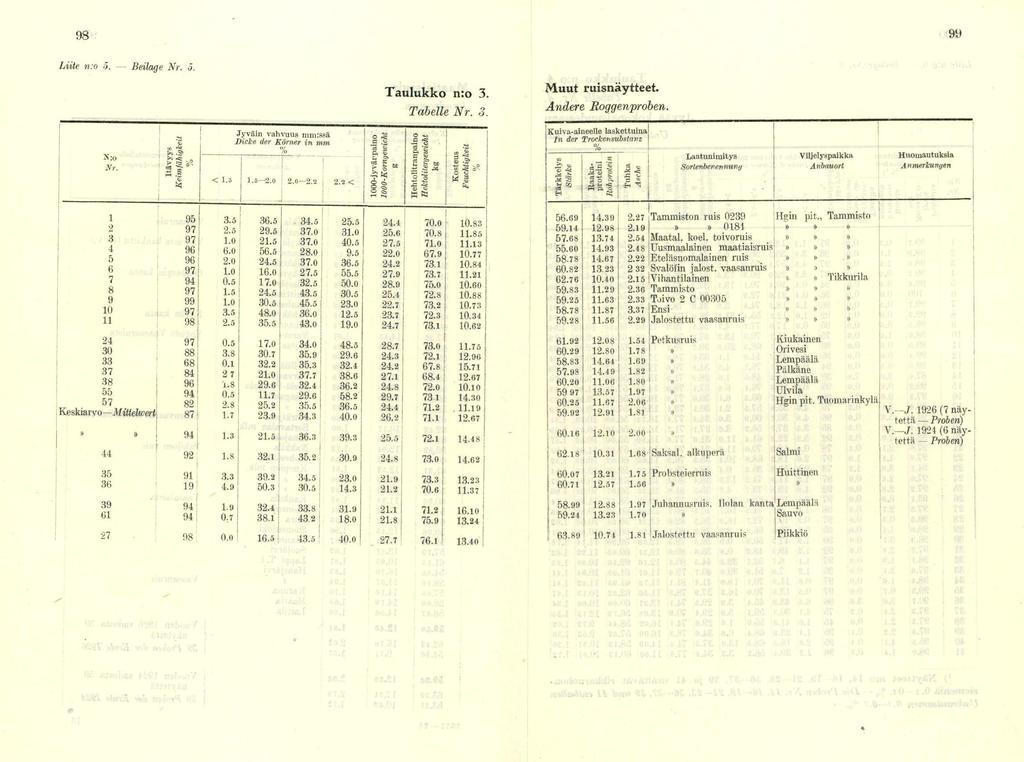 98 99 Liite n:o 5. - Beilage Nr. 5. N:o Nr. Jyväin vahvuus rum:ssä Dicke der Körner int mm 2.2 < Taulukko n:o 3. Tabelle Nr. 3. Muut ruisnäytteet. Andere Roggenproben.