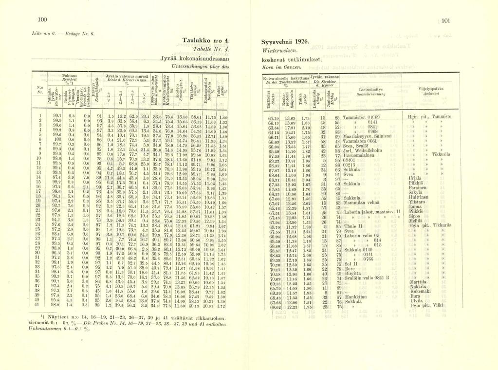 100 101 Liite wo 6. - Beilage Nr. 6. N:o Nr. Puhtaus Reit/keit :#.k gl `g"1>-=' 1;; -, U Jyvät/1 vahvuus masa& Dicke d. Harner in mns V o4 0 oi e i V Taulukko n:o 4. Tabelle Nr. I.