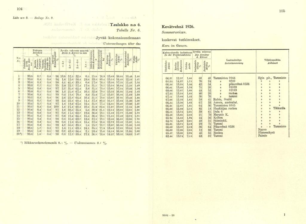 104 Liite no 9. -- Beilage Nr. 9. N:o N r. Puhtaus Reinheit 1;`k g 5 4.ht44,.:* 4,t 5 4g > z Jyväln vahvuus mm:ssä Dicke 8. Römerin mm V te, 00 V 1 99.3 0.7 0.0 96 10.0 57.5 32.0 0.5 2 995 0.5 0.0 94 1.