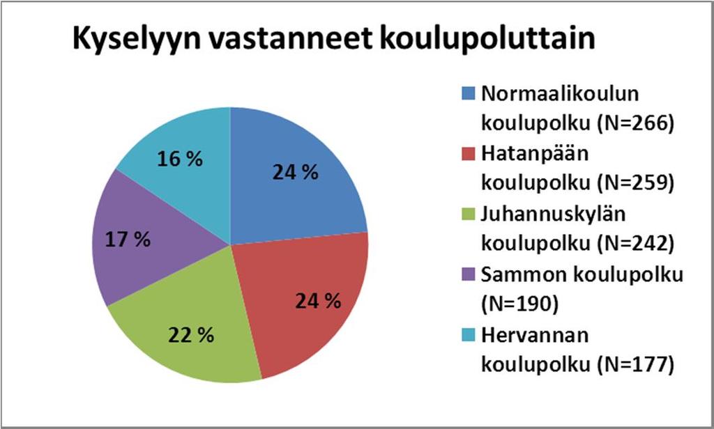 - kyselyyn tuli vastauksia yhteensä 1101.