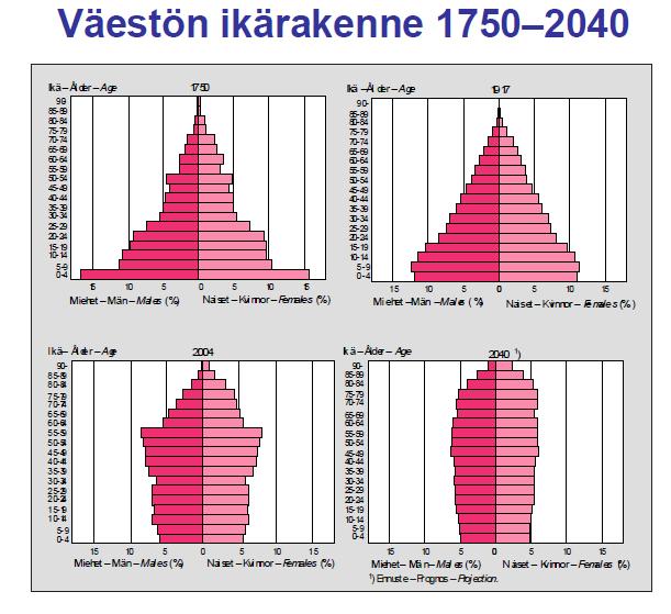 Suomen väestörakenne muuttuu