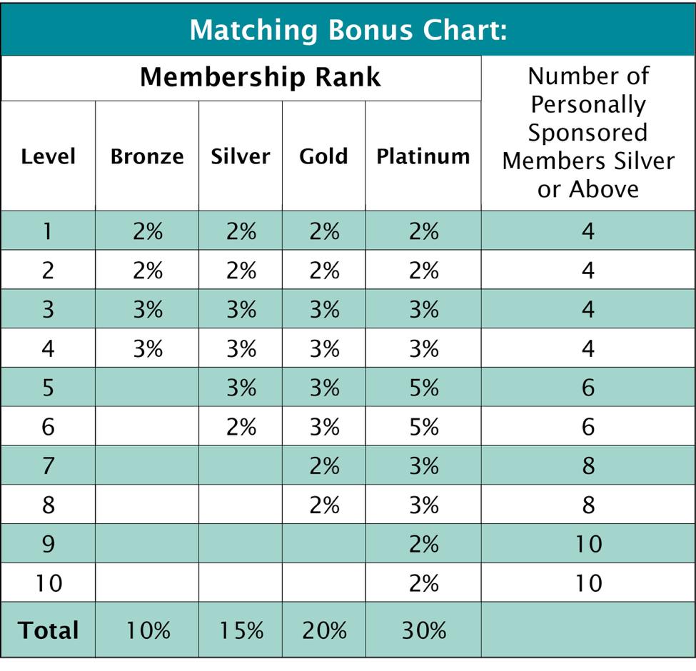 Bonusprosentti kullakin tasolla: Maksuväli: Ansaintakatto: alla oleva taulukko esittää prosentin, jonka voit saada kultakin tasolta aina kymmenen